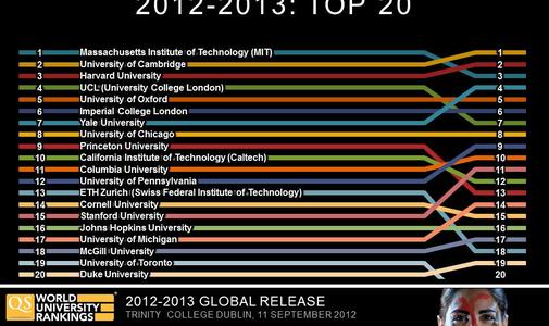 Top 20 world universities 
